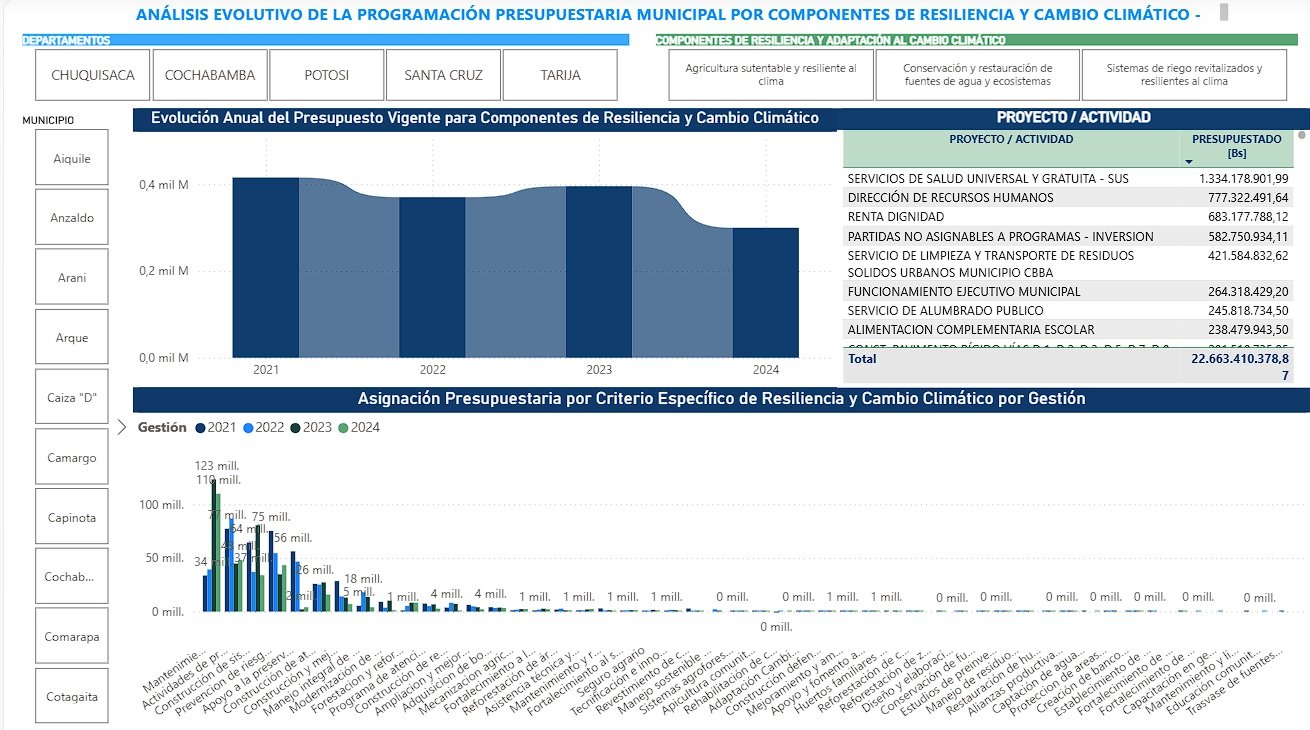 Dashboard de inversión pública